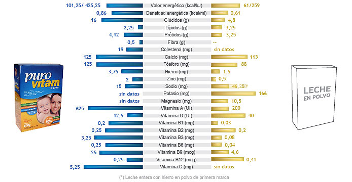 Comparación con leche en polvio