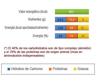 Alto valor energetico